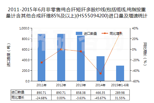 2011-2015年6月非零售純合纖短纖多股紗線(包括纜線,純指按重量計(jì)含其他合成纖維85%及以上)(HS55094200)進(jìn)口量及增速統(tǒng)計(jì)